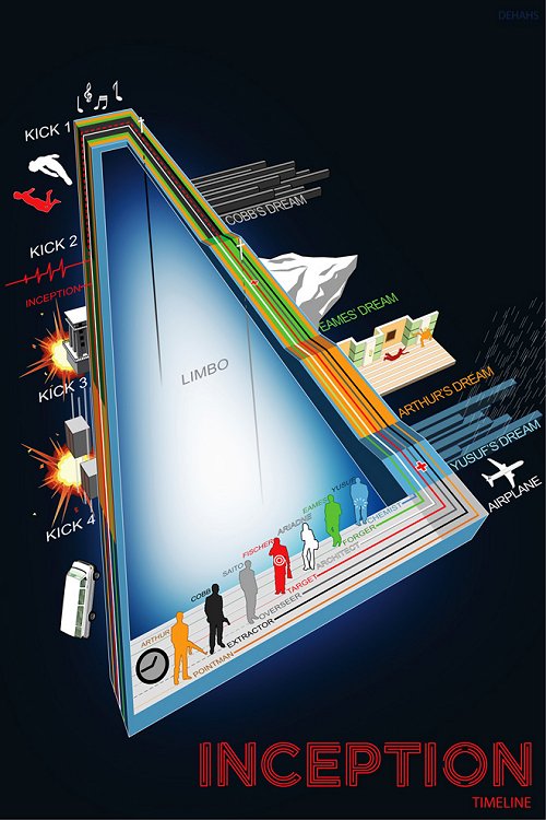 Inception timeline